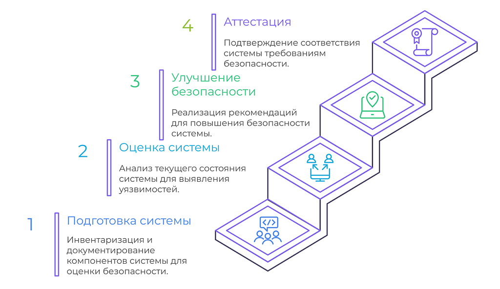 Достижение соответствия требованиям безопасности
